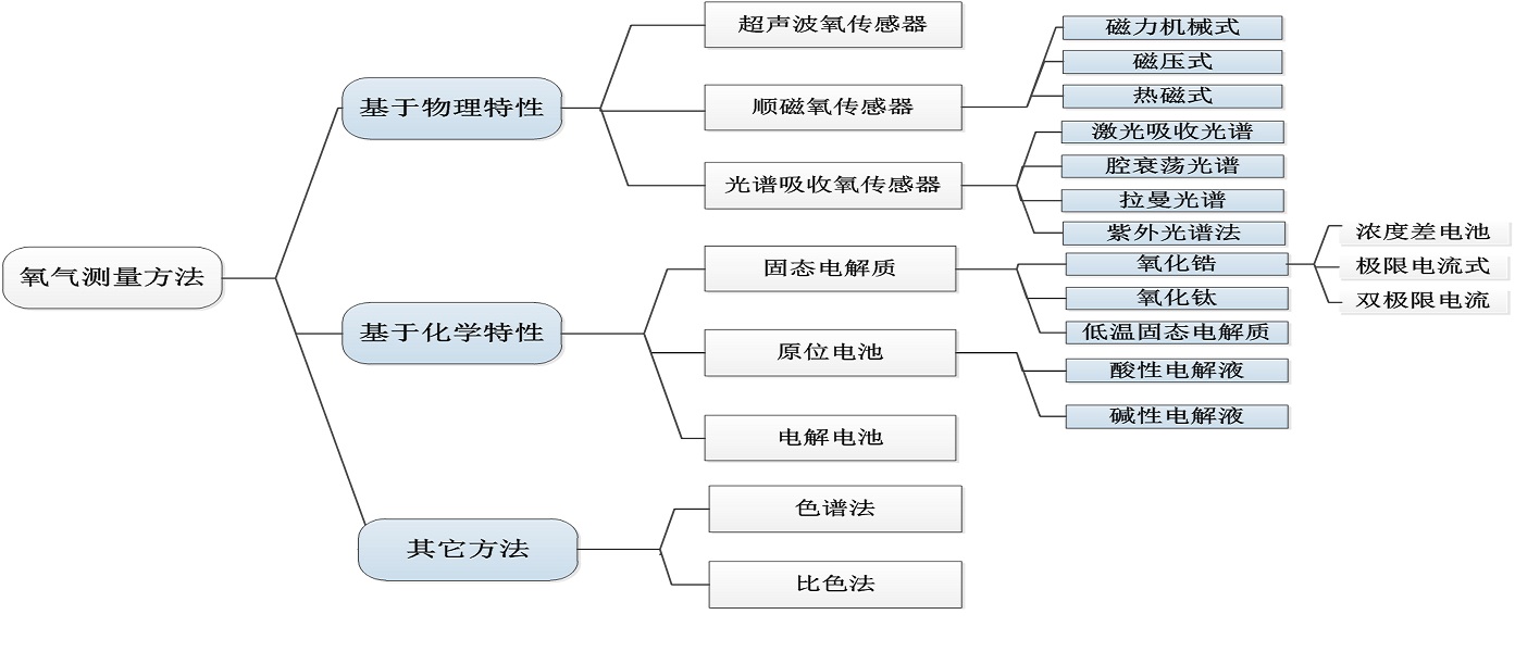 深入淺出氧氣檢測(cè)分析之前言盤點(diǎn)篇