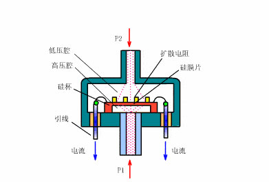 壓力傳感器工作原理是什么？